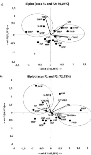 Figure 2. First and second axis of Principal Component  Analysis (PCA) illustrating the influence of hidrodynamic  periods  on  (a)  environmental  factors  (temp=temperature; 