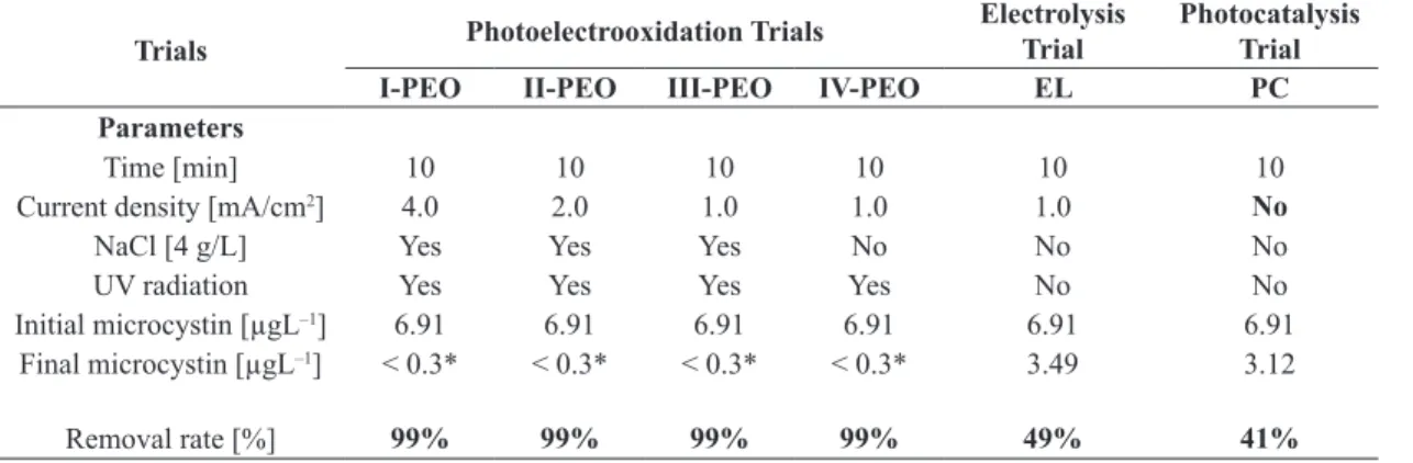 Table 1. Experimental conditions and results of toxin degradation.