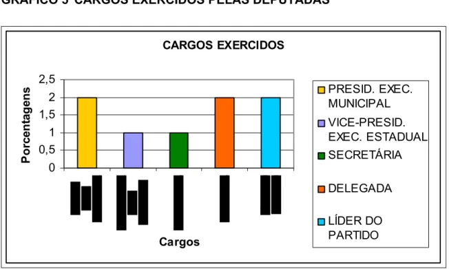 GRÁFICO 5  CARGOS EXERCIDOS PELAS DEPUTADAS  CARGOS EXERCIDOS 00,511,522,5 Cargos