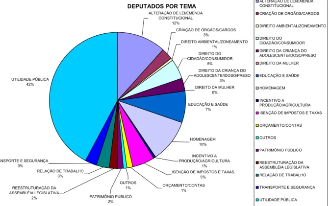 GRÁFICO 10  – PROJETOS APRESENTADOS PELOS DEPUTADOS POR TEMA 