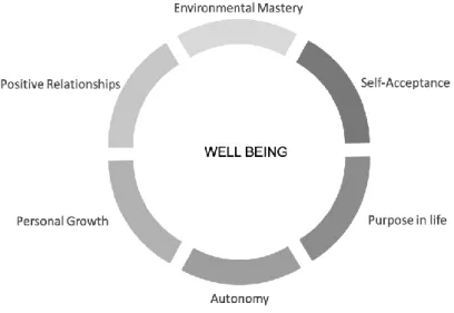Figure 2.1 – Well-being dimensions [adapted from Ryff &amp; 