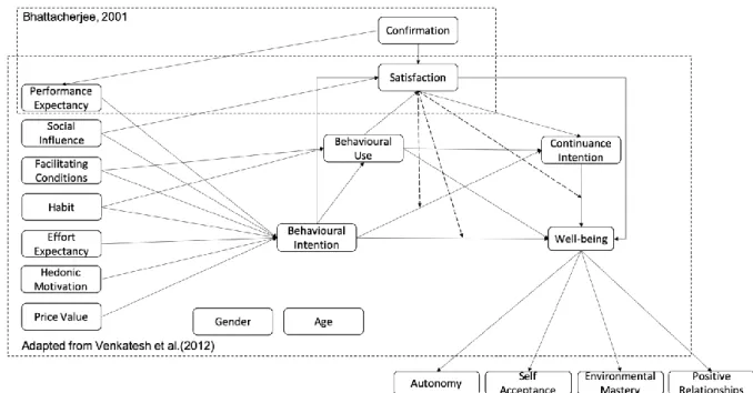 Figure 3.1 – Theoretical Model 