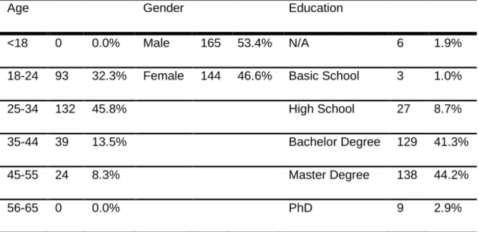 Table 1 - Sample's demographic data 