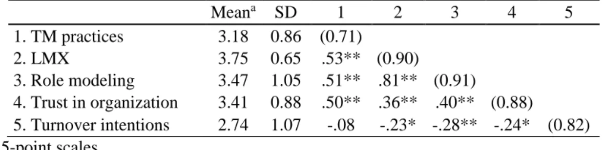 Table 1. Descriptive statistics, correlations and Cronbach's alphas. 