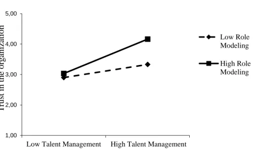 Graphic 1. Interaction effect of TM practices and Role Modeling on perceptions of  trust in the organization.