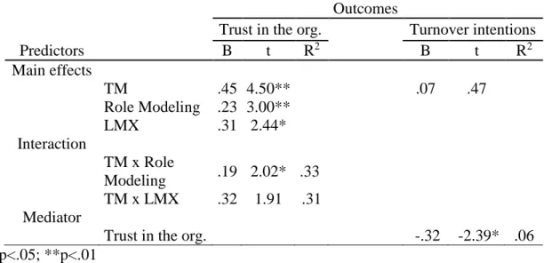 Table 2. Bootstrapping results. 