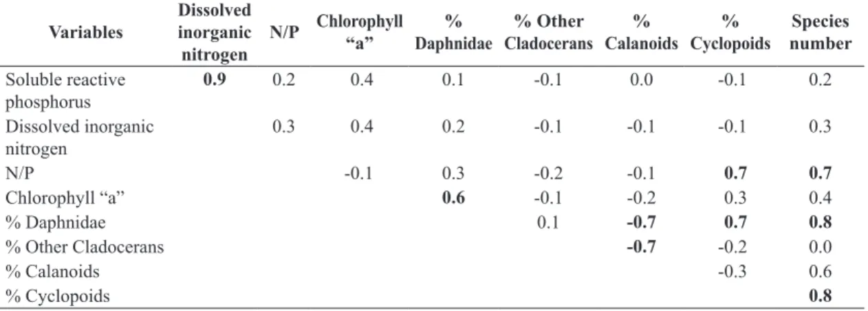 Table 2. Pearson correlation index matrix generated by PCA of variables considered in the present study (values in bold  denotes significant correlations; p < 0.05).