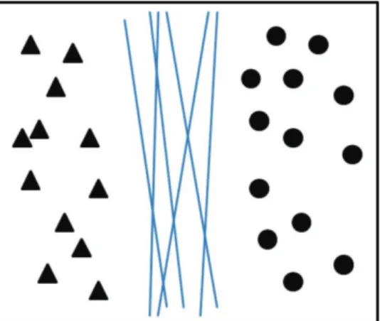 Figura 2.4: Representa¸c˜ ao de poss´ıveis fronteiras de decis˜ ao para um conjunto de dados linearmente separ´ avel