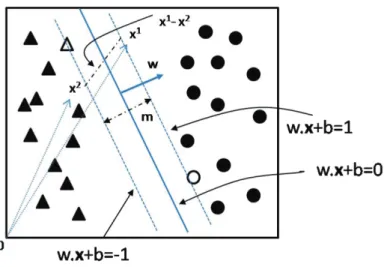 Figura 2.6: Fronteira de decis˜ ao e margem de uma MSV. O conjunto de dados ´e constitu´ıdo por duas classes representadas por c´ırculos e triˆ angulos (figura adaptada de [47]).
