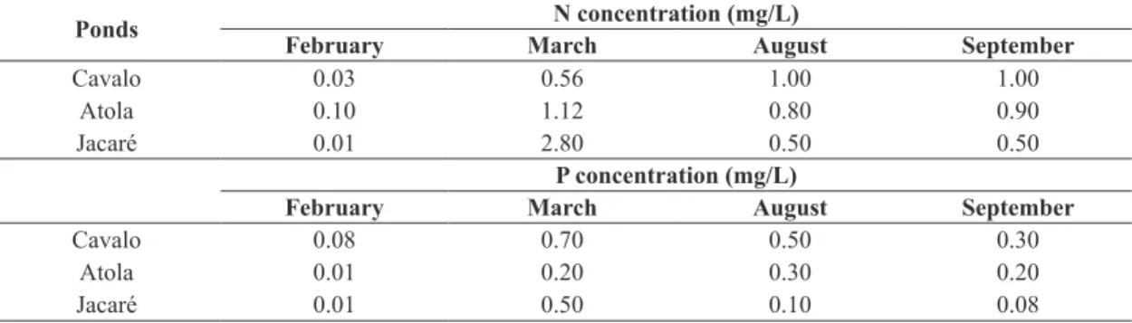 Table 1. Analyzes of nitrogen and phosphorus concentrations (mg/L) in the Cavalo pond, Atola pond, and Jacaré pond, in all  collections (February, March, August, September).