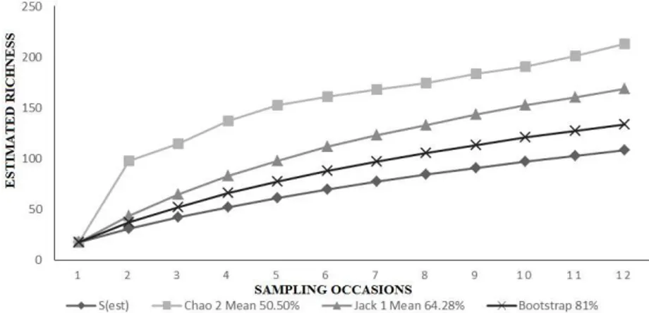 Figure 5. Curve sampling sufficiency (observed richness - Sobs) and estimated richness by Chao 2, Jacknife 1 e Bootstrap  of insects (randomized 1,000 times) sampled in organic irrigated rice, in not cut subarea (NC), between October/2012 to  March/2013, V