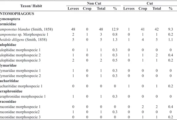 Table 1. Insects list collected from irrigated organic rice cultivation on the crop (R) and levees (L) in subareas not cut (NC)  and cut (C) and relative frequencies (%) recorded between October/2012 to March/2013, Viamão, RS, Brazil.