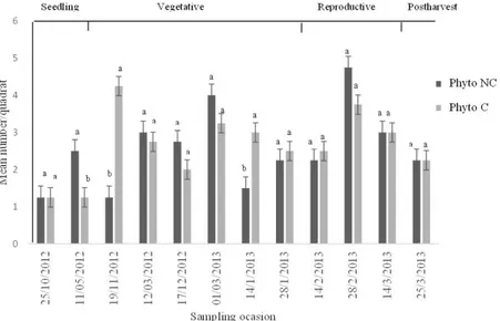 Figure 3. Mean number of entomophagous insects (± SE) collected in cut subarea (C) and not cut (NC) in organic irrigated  rice, at phenological rice stages: seedling, vegetative, reproductive and postharvest, between October/2012 to March/2013,  Viamão, RS