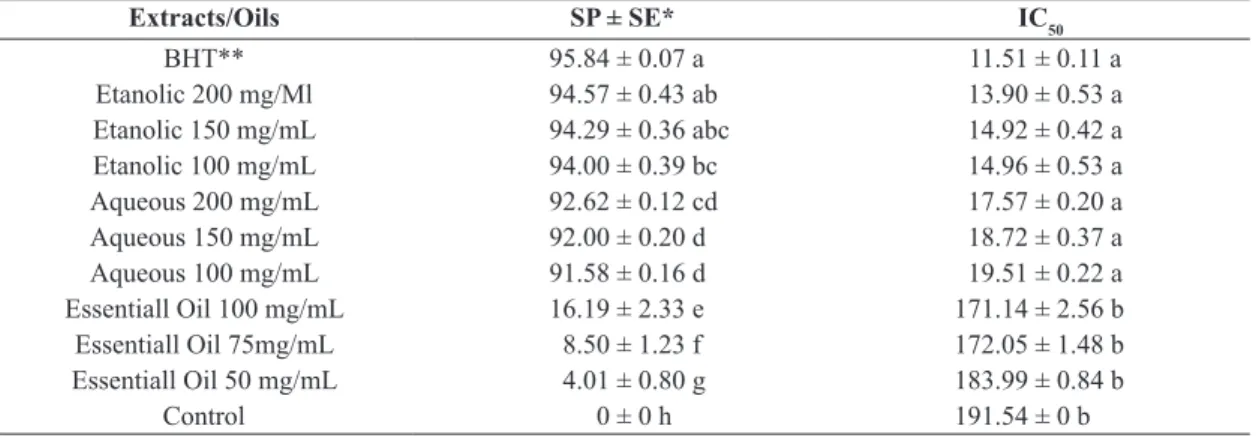 Table 3.  DPPH index (% scavenging) and IC 50  value of the essential oil and plant extracts of Psidium cattleianum at different  concentrations tested