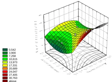 Fig. 4 - Superfícies de resposta ajustadas aos pontos experimentais da produção de diacilgliceróis  (DAG) durante a glicerólise do óleo de bagaço de azeitona em n-hexano catalisada pela lipase da  Candida rugosa imobilizada na espuma FHP X4300, em função d