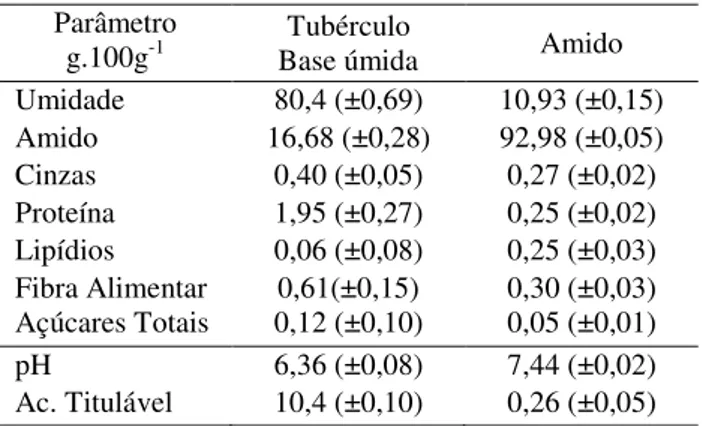 Tabela 1 -  Média ± desvio padrão da caracterização  da  cor  da  casca  e  da  polpa  da  cultivar  Pirassu.