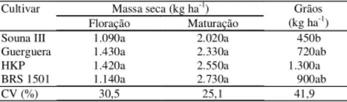 Tabela 3. Produção de massa seca da parte aérea, na floração e na maturação, e de grãos de cultivares de milheto-pérola semeadas em abril (safrinha) (1) .
