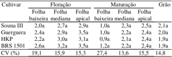 Tabela 4. Teor de N (%MS) na floração e na maturação fisiológica, nas folhas baixeiras (7 a  folha), medianas (5 a  folha) e apicais (2 a  folha) e no grão de cultivares de milheto-pérola semeadas em abril (1) .