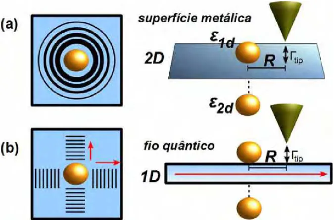 Figura 1 – Duas impurezas acopladas lateralmente na presença de uma ponta de STM. Γ tip é o acoplamento ponta-metal.