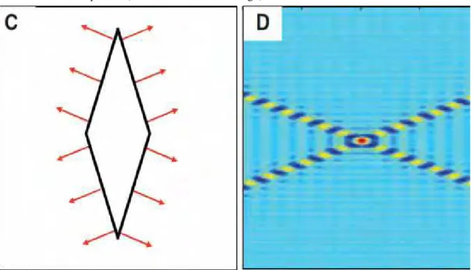 Figura 3 – Painel da esquerda: perﬁl de uma superfície de Fermi anisotrópica. Painel da di- di-reita: ondas eletrônicas unidimensionais espalhadas em direções preferenciais por uma impureza (efeito “electron focusing”).