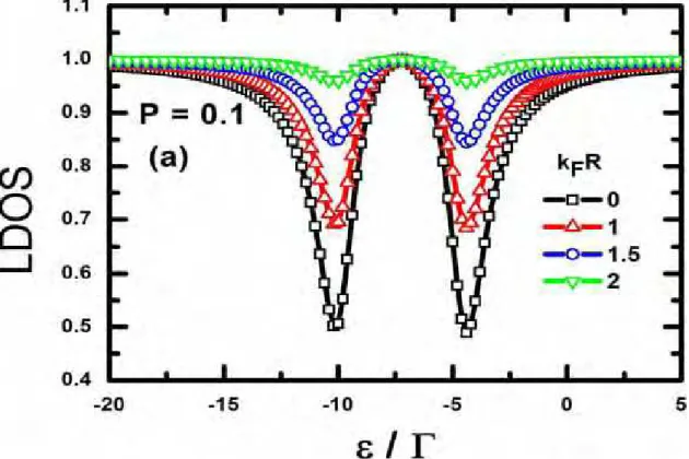 Figura 5 – k B T = 0, 1Γ. LDOS (55) de uma superfície com P = 0,1 em função de ε /Γ para diferentes valores de k F R no limite de curto alcance.