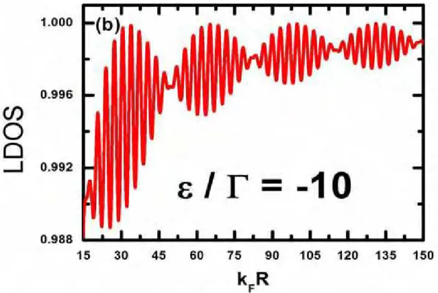 Figura 8 – k B T = 0, 1Γ. Batimentos quânticos spin-polarizados amortecidos emergem na LDOS da superfície metálica em função de k F R com ε = ε 1d = −10Γ.