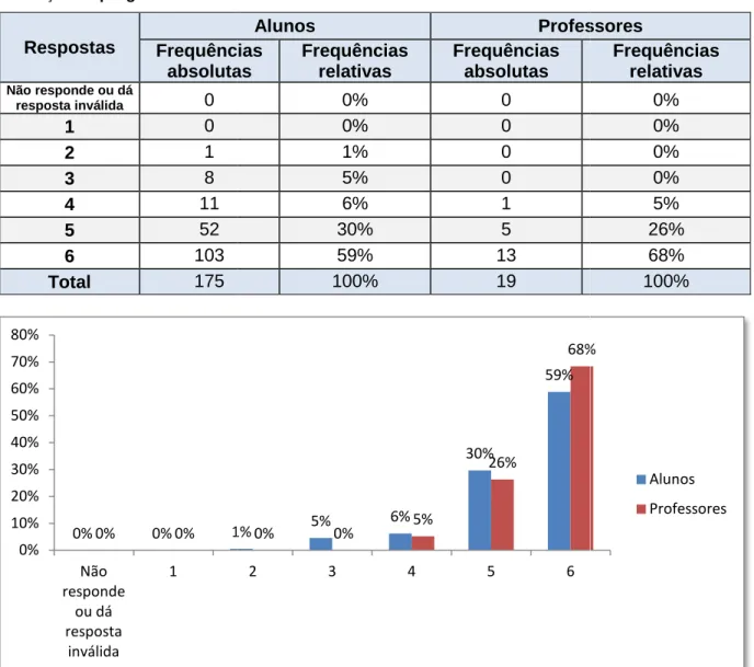 Tabela  2:  frequências  absolutas  e  relativas  das  respostas  dos  alunos  e  professores  perante  a  afirmação “O programa foi interessante