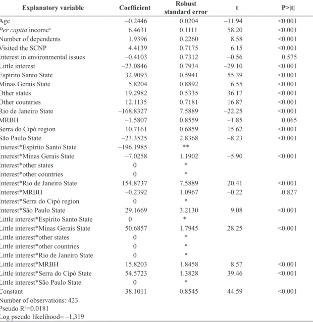 Table 5. Results related to the estimation of the tobit model (dependent variable: WTP value).