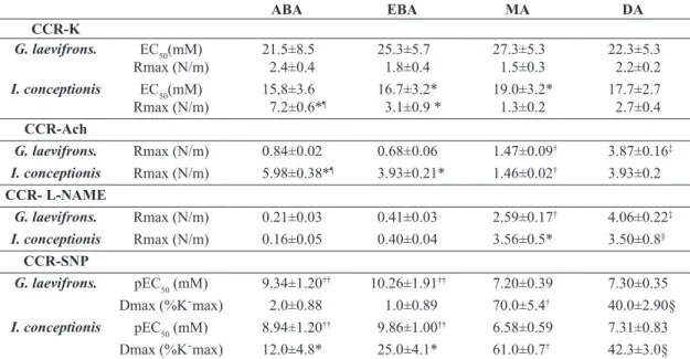 Table 2.  Dose response curves to acetylcholine and L-NAME in several vascular vessels.