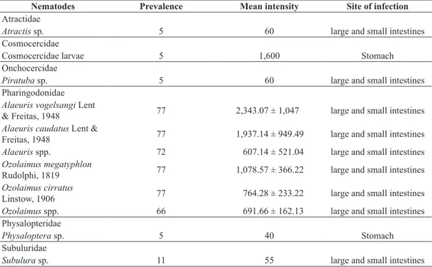 Table 1. Prevalence (%), mean intensity and site of infection of gastrointestinal nematodes associated with Iguana iguana  in semi-arid areas of northeastern from Brazil.