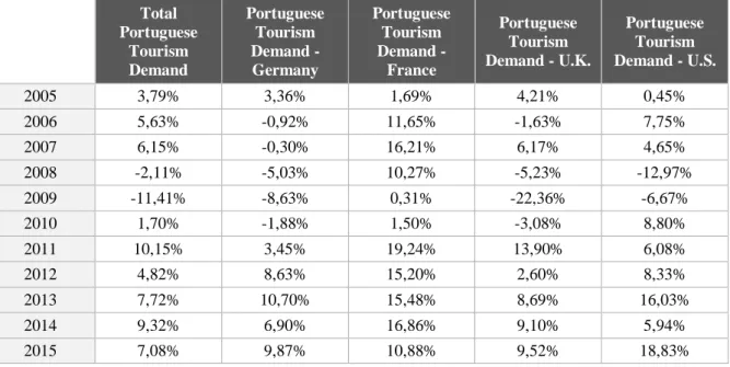 Table 1 – % Change of the Portuguese Tourism Demand in Comparison to the Previous Year 