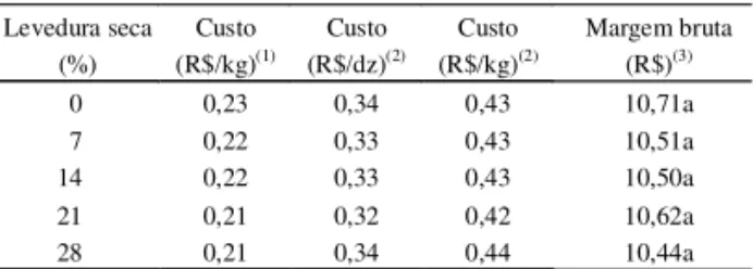 Tabela 5. Avaliação econômica da inclusão de levedura seca em diferentes proporções nas dietas de poedeiras comerciais