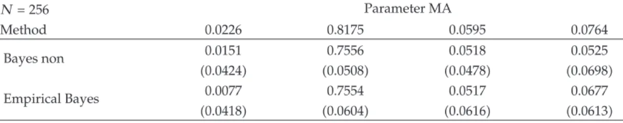 Table 6: Estimation Bayesian MA parameters standard deviation. N  256 Parameter MA Method 0.0226 0.8175 0.0595 0.0764 Bayes non 0.0151 0.7556 0.0518 0.0525 0.0424 0.0508 0.0478 0.0698 Empirical Bayes 0.0077 0.7554 0.0517 0.0677 0.0418 0.0604