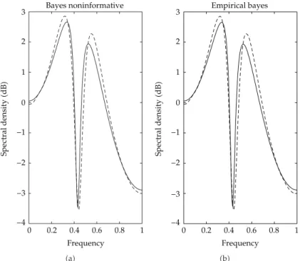 Figure 4: Density Spectral—ARMA4,2—Methods Bayesian.