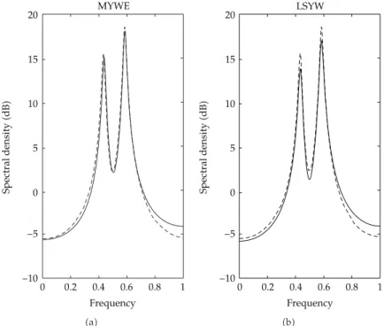 Figure 6: Density Spectral—ARMA4,4—Methods Classics.