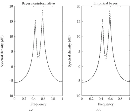 Figure 7: Density Spectral—ARMA4,4—Methods Bayesian.