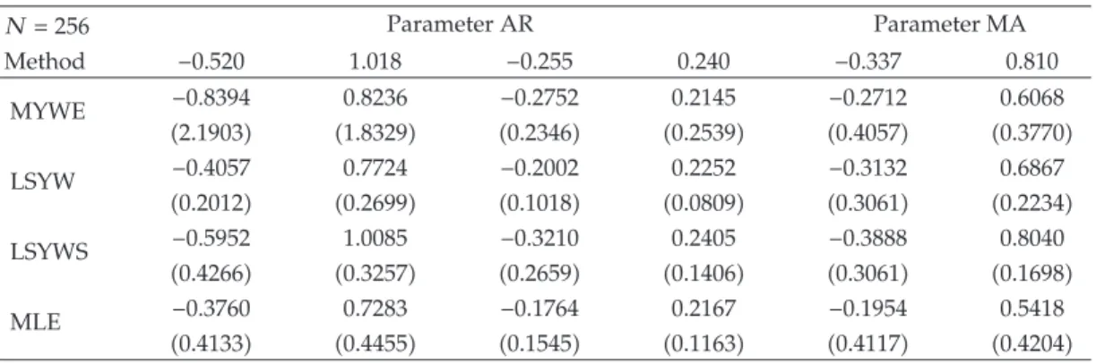 Table 1: Estimation classic AR and MA parameters standard deviation. N  256 Parameter AR Parameter MA Method −0.520 1.018 −0.255 0.240 −0.337 0.810 MYWE −0.8394 0.8236 −0.2752 0.2145 −0.2712 0.6068 2.1903 1.8329 0.2346 0.2539 0.4057 0.3770 L