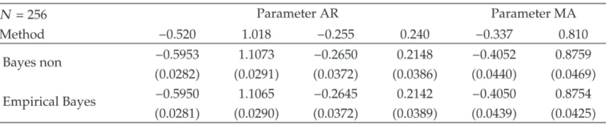 Table 2: Estimation Bayesian AR and MA parameters standard deviation. N  256 Parameter AR Parameter MA Method −0.520 1.018 −0.255 0.240 −0.337 0.810 Bayes non −0.5953 1.1073 −0.2650 0.2148 −0.4052 0.8759 0.0282 0.0291 0.0372 0.0386 0.0440 0.0