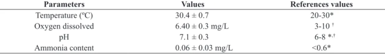 Table 1. Values for the physical and chemical water parameters measured during the experimental period.