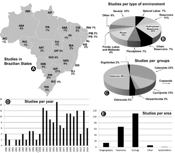 Figure 1. Number of studies about microcrustaceans in Brazilians States (A), in type of environment (B), in higher taxonomic  level groups (C), in year between 1990 and 2014 (D), and in study lines area (E).