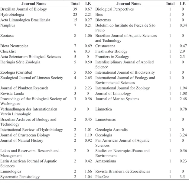 Figure 2. Linear regression between number of papers and  impact factor of the journals.
