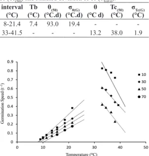 Table 1. Thermal parameters of the isothermal germination  of  Urochloa  brizantha  at  infra  optimal  (8-21.4  °C)  and  supra  optimal  (33-41.5  °C)  temperatures,  determined  by  probit analysis: base temperature (Tb); median thermal time  (θ (50) );