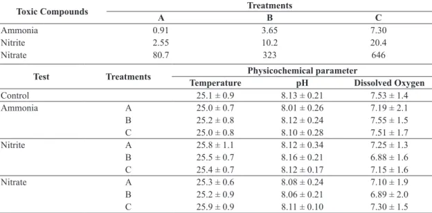 Table 1. Nominal concentrations of ammonia (mg/L TA-N), nitrite (mg/L NO 2 - -N) and nitrate (mg/L NO 3 - -N) used in the  experiments.