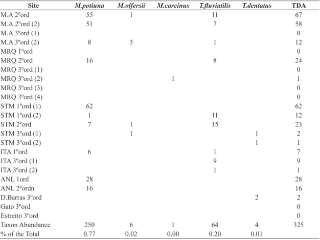 Table 1. Decapod abundance in the studied sites.