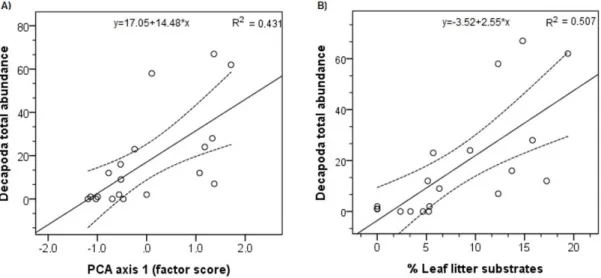 Figure 3. Relationship between decapods total abundance and: PCA first axis (A), and percentage of leaf-litter substrates (B).