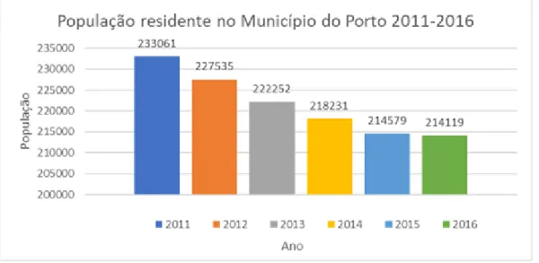 Figura 2: População residente no município do Porto entre 2011 e 2016  Fonte: Elaborado pelo autor, com base nos dados do INE (2018b) 