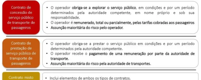 Figura 11: Tipologias e características de um contrato de serviço público  Fonte: IMT, 2015 