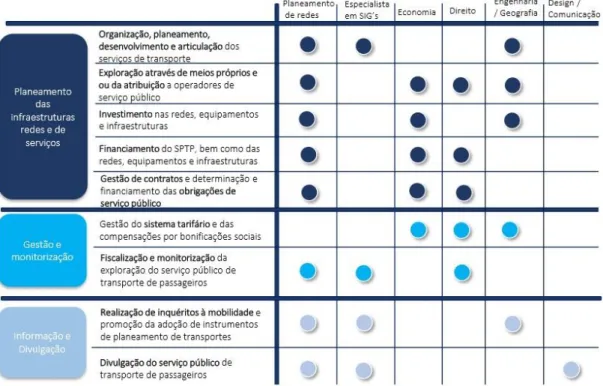 Figura 14: Áreas de formação necessárias à execução de determinadas tarefas  Fonte: IMT, 2015  