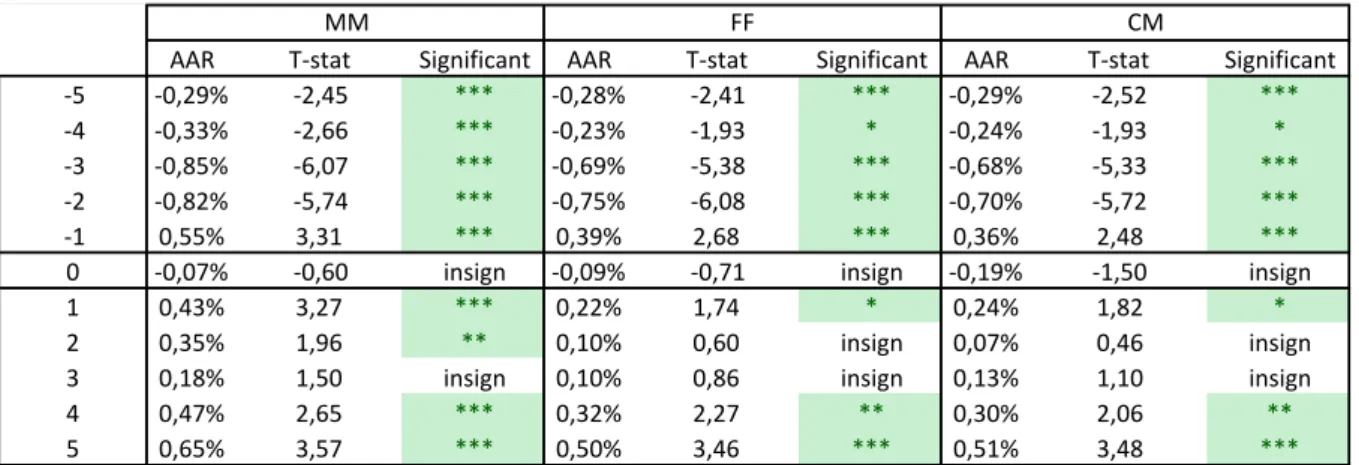 Table 5- Statistical results for companies added to the index, considering an event window of 3 days, where *** 