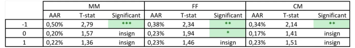 Table 10- Statistical results for companies excluded from the index, considering an event window of 3 days, where 